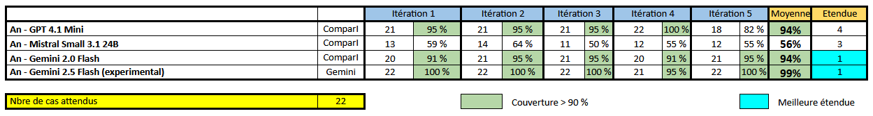 Evaluation prompt analytique
