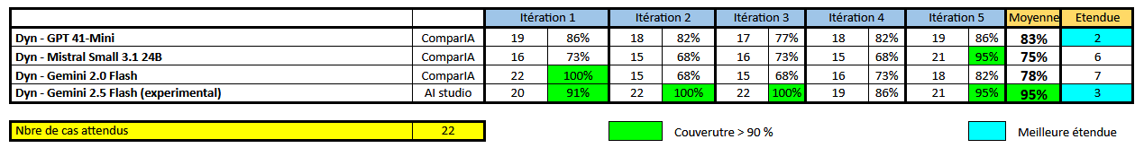 Evaluation prompt analytique
